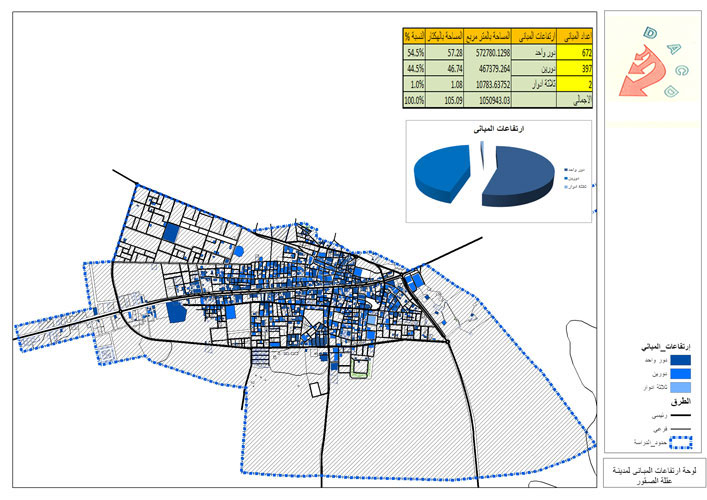 Qassim city Planning